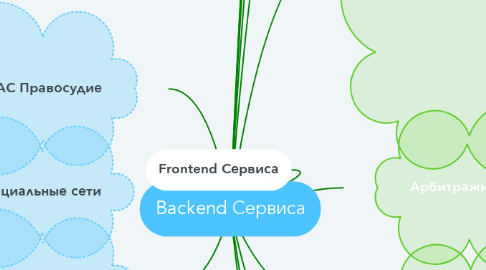 Mind Map: Backend Сервиса