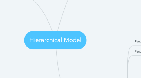 Mind Map: Hierarchical Model