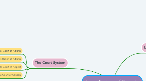 Mind Map: Legal System of Canada