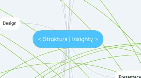 Mind Map: < Struktura | Insighty >