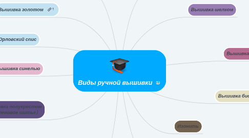 Mind Map: Виды ручной вышивки