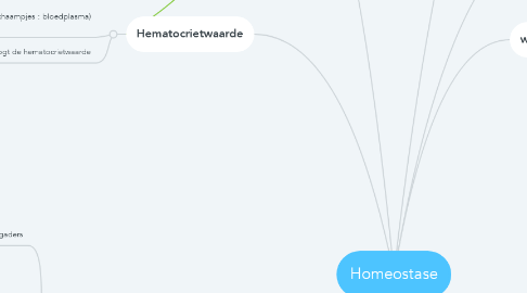 Mind Map: Homeostase