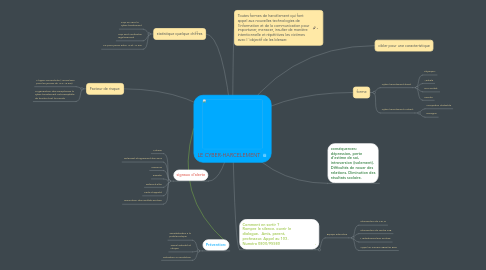 Mind Map: LE CYBER-HARCELEMENT