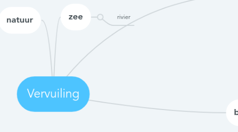 Mind Map: Vervuiling