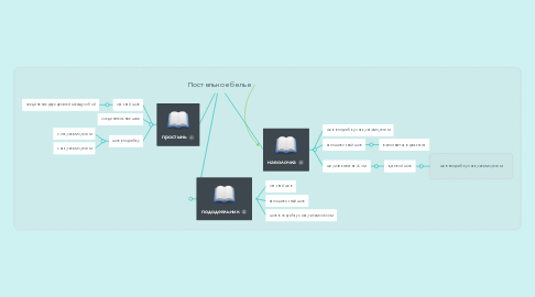 Mind Map: Постельное белье