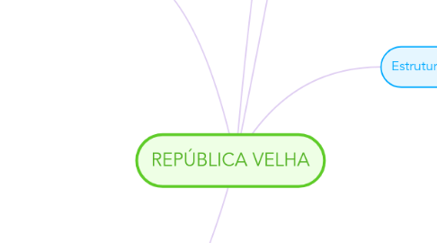 Mind Map: REPÚBLICA VELHA