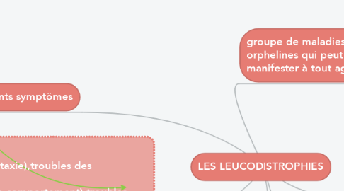 Mind Map: LES LEUCODISTROPHIES