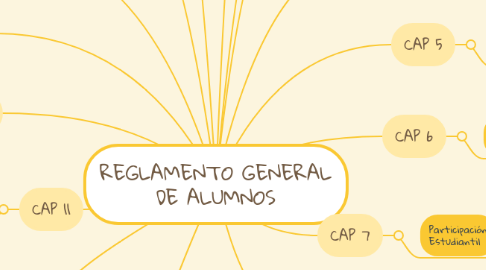 Mind Map: REGLAMENTO GENERAL DE ALUMNOS