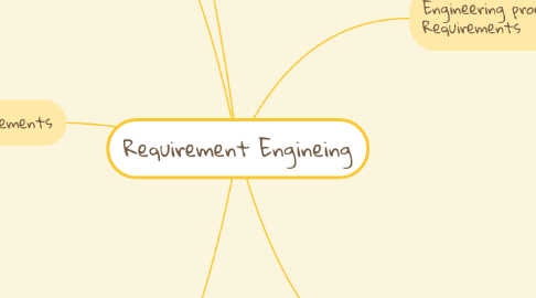Mind Map: Requirement Engineing