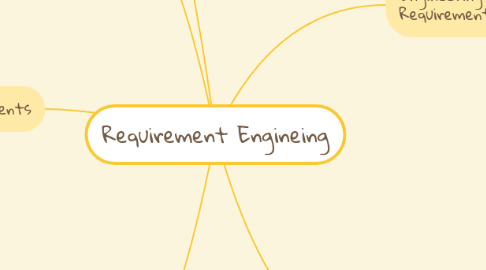 Mind Map: Requirement Engineing