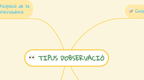 Mind Map: TIPUS D'OBSERVACIÓ