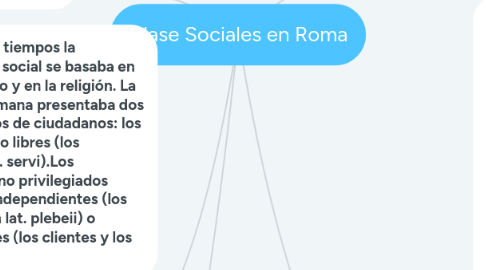 Mind Map: Clase Sociales en Roma