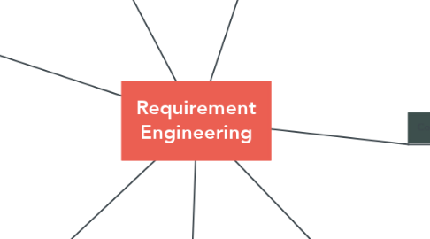 Mind Map: Requirement Engineering