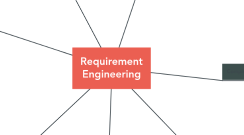 Mind Map: Requirement Engineering