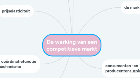 Mind Map: De werking van een competitieve markt