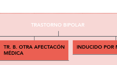 Mind Map: TRASTORNO BIPOLAR