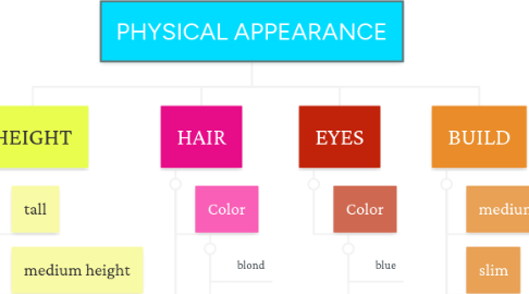Mind Map: PHYSICAL APPEARANCE