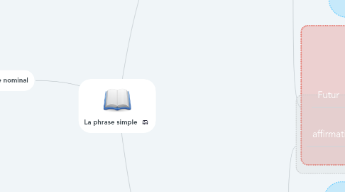 Mind Map: La phrase simple