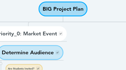 Mind Map: BIG Project Plan