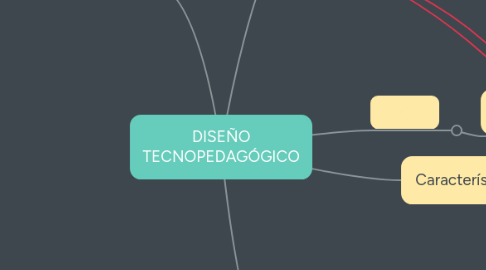 Mind Map: DISEÑO TECNOPEDAGÓGICO