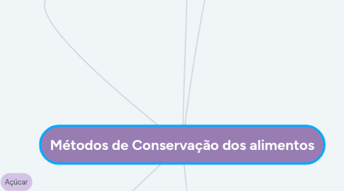 Mind Map: Métodos de Conservação dos alimentos