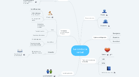 Mind Map: La conducta verbal.