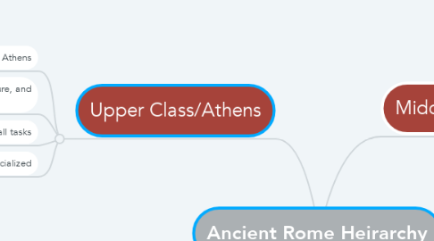 Mind Map: Ancient Rome Heirarchy