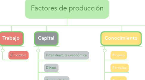 Mind Map: Factores de producción