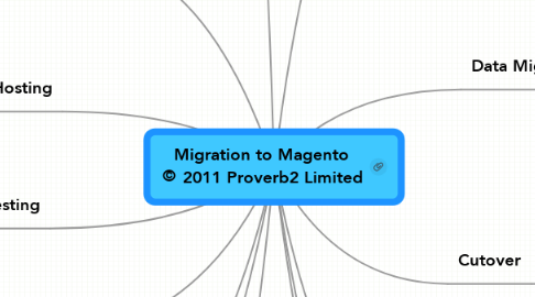Mind Map: Migration to Magento © 2011 Proverb2 Limited