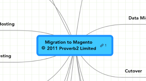 Mind Map: Migration to Magento © 2011 Proverb2 Limited