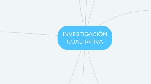 Mind Map: INVESTIGACIÓN CUALITATIVA