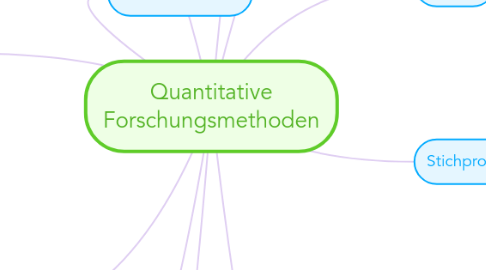 Mind Map: Quantitative Forschungsmethoden