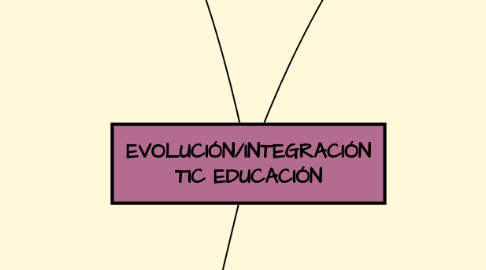 Mind Map: EVOLUCIÓN/INTEGRACIÓN TIC EDUCACIÓN