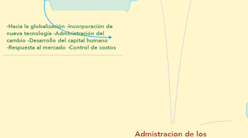 Mind Map: Admistracion de los recursores humanos