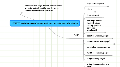 Mind Map: WEBSITE: mediation, special master, arbitration, and international arbitration