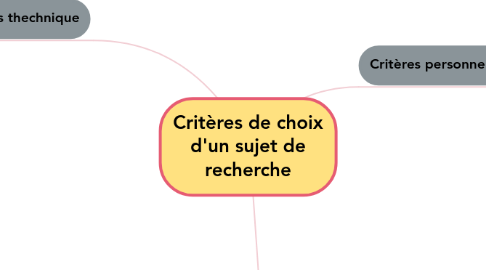 Mind Map: Critères de choix d'un sujet de recherche