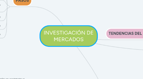 Mind Map: INVESTIGACIÓN DE MERCADOS