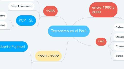 Mind Map: Terrorismo en el Perú