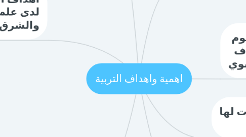 Mind Map: اهمية واهداف التربية