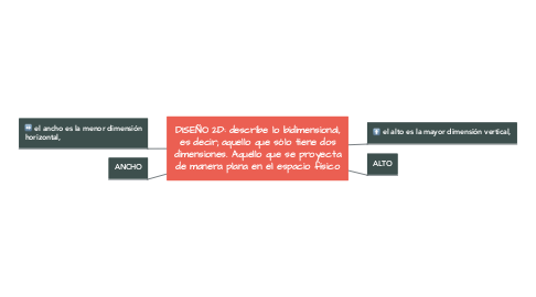 Mind Map: DISEÑO 2D: describe lo bidimensional, es decir; aquello que sólo tiene dos dimensiones. Aquello que se proyecta de manera plana en el espacio físico