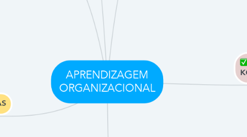 Mind Map: APRENDIZAGEM ORGANIZACIONAL