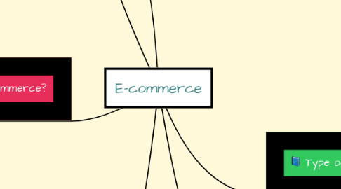 Mind Map: E-commerce