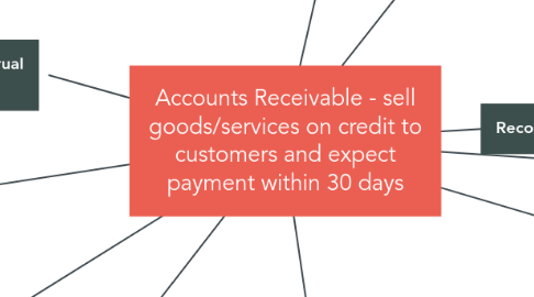 Mind Map: Accounts Receivable - sell goods/services on credit to customers and expect payment within 30 days