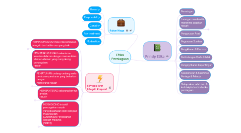 Mind Map: Etika Perniagaan