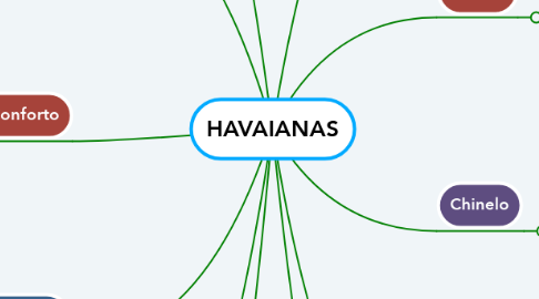 Mind Map: HAVAIANAS