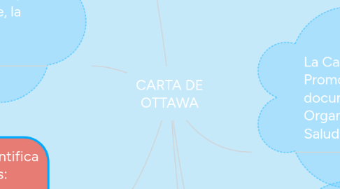 Mind Map: CARTA DE OTTAWA