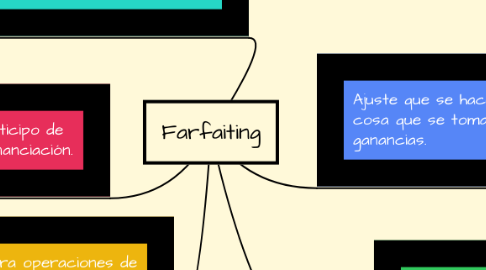 Mind Map: Farfaiting