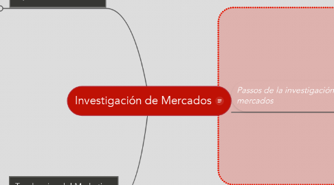 Mind Map: Investigación de Mercados