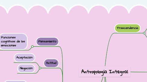 Mind Map: Antropología Integral