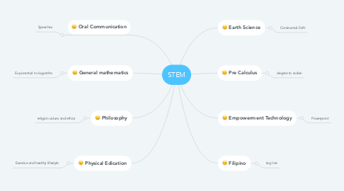 Mind Map: STEM